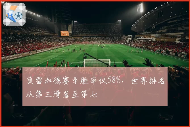 莫雷加德赛季胜率仅58%，世界排名从第三滑落至第七